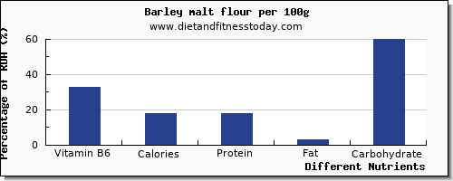 chart to show highest vitamin b6 in barley per 100g